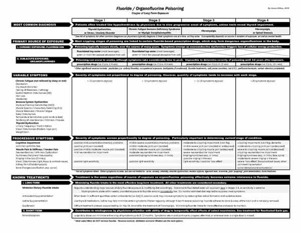 Stages of Fluoride Poisoning